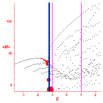 Peres lattice <M>